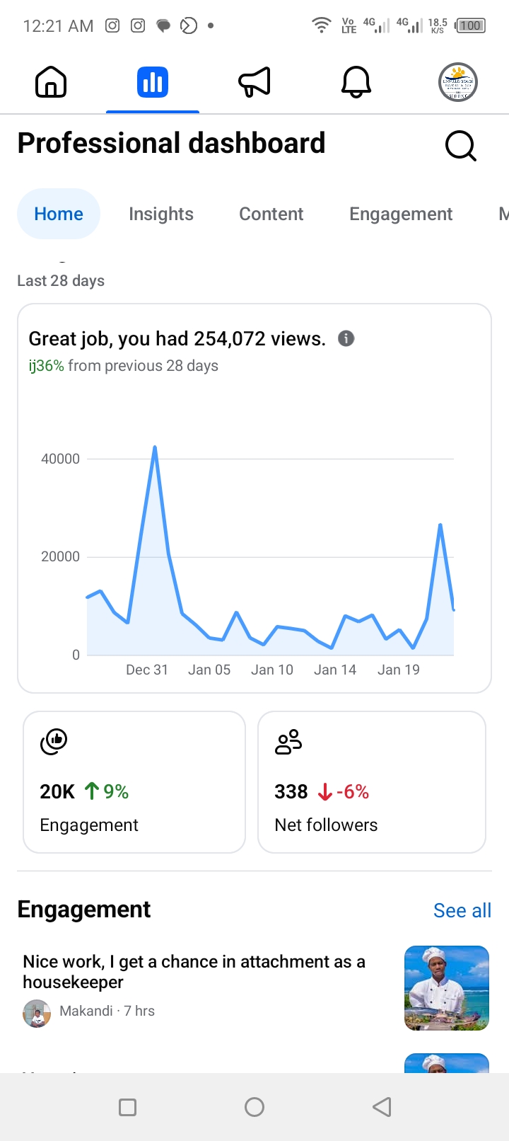 Leopard Beach Resort & Spa analytics — 254K Views · +36% Growth
