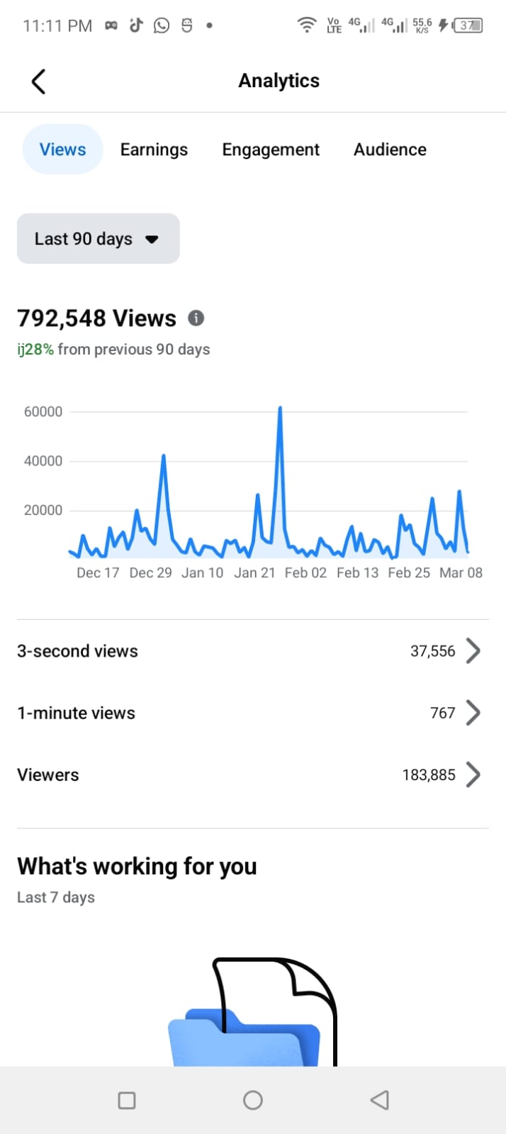 Facebook reach — 792K views in 90 days