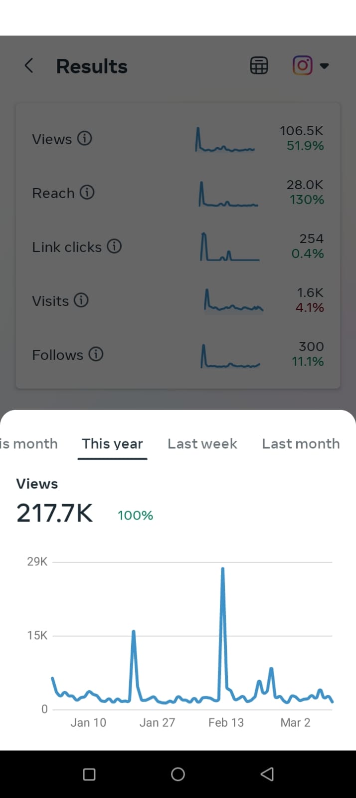 Instagram results — 217K views, 130% reach growth